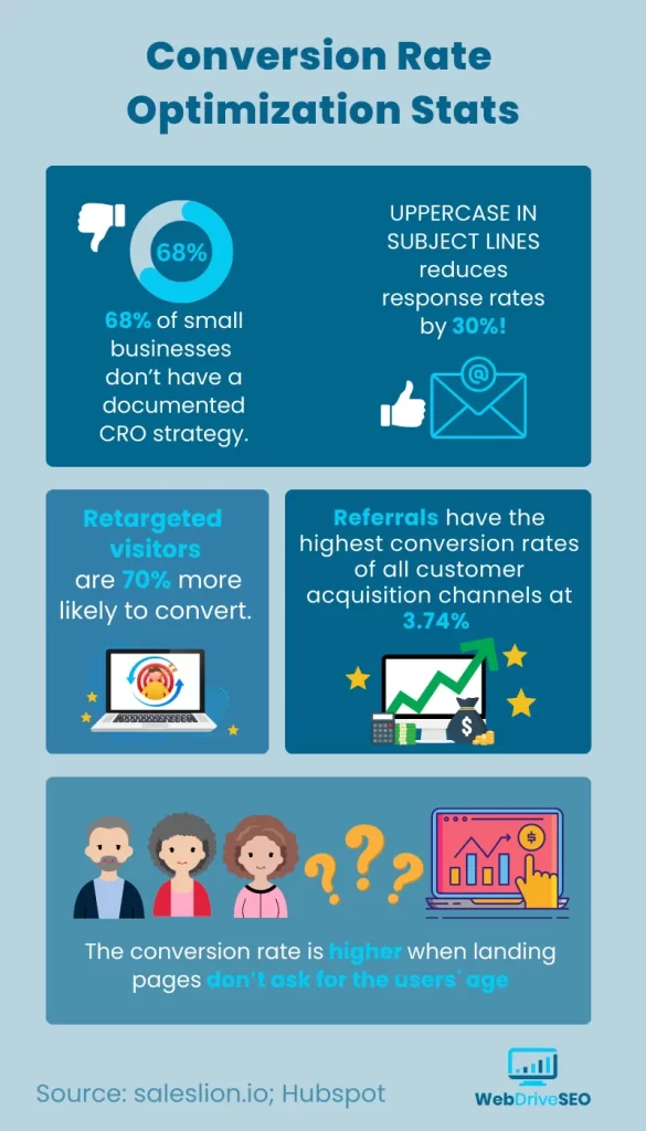 conversion rate optimization - retargeted visitors are 70% more likely to convert - WebDriveSEO