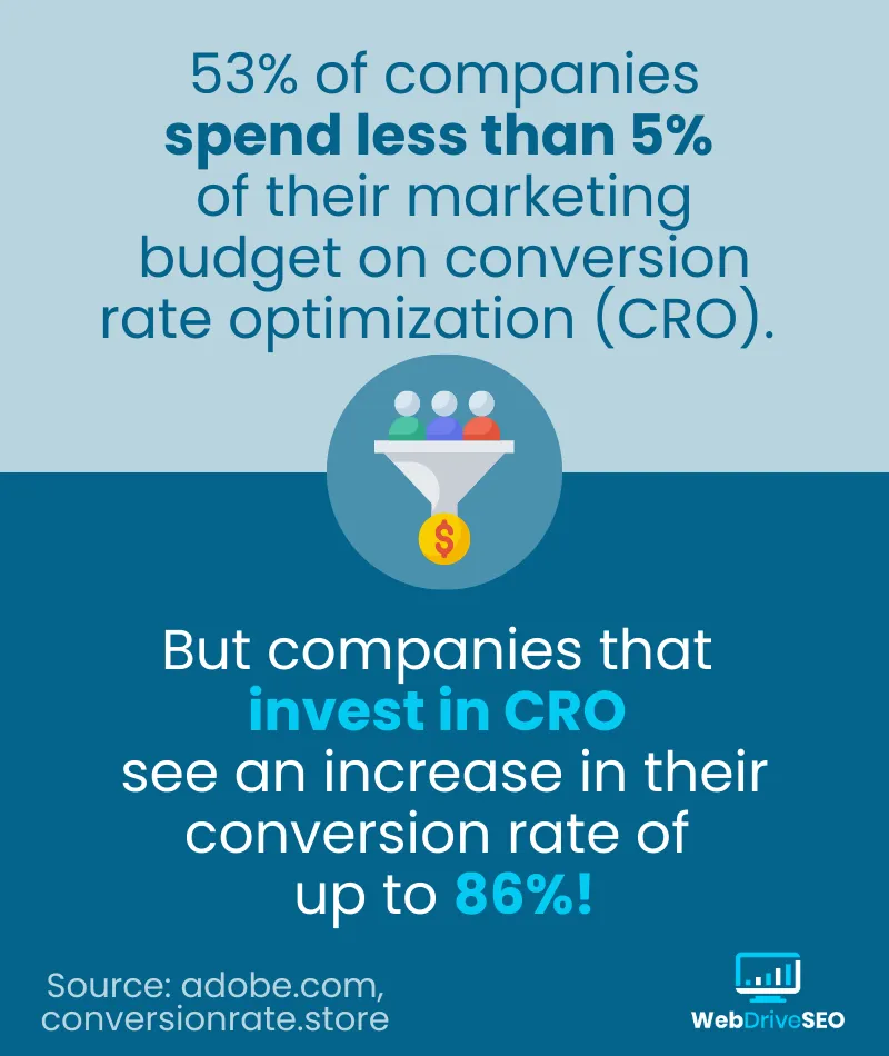 companies that invest in conversion rate optimization see an increase of upto 86 percent - WebDriveSEOz